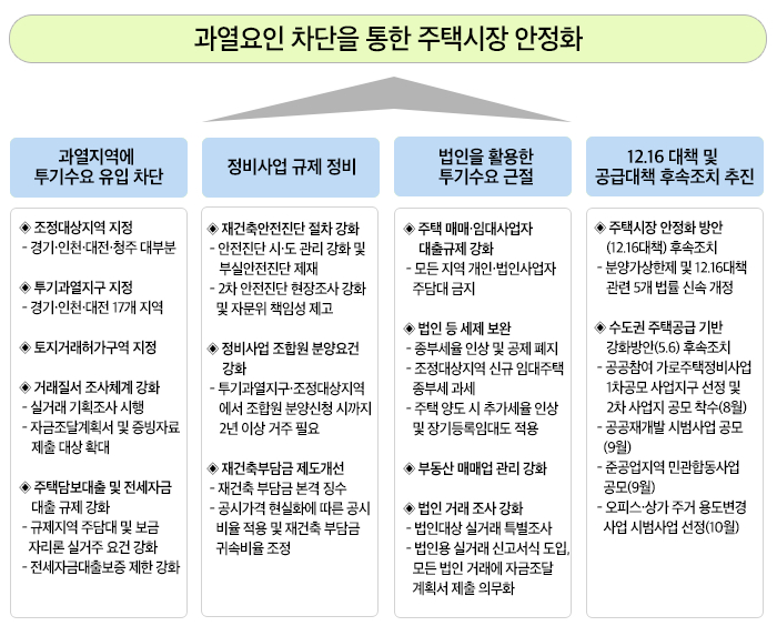 과열요인 차단을 통한 주택시장 안정화 하단 내용 참조