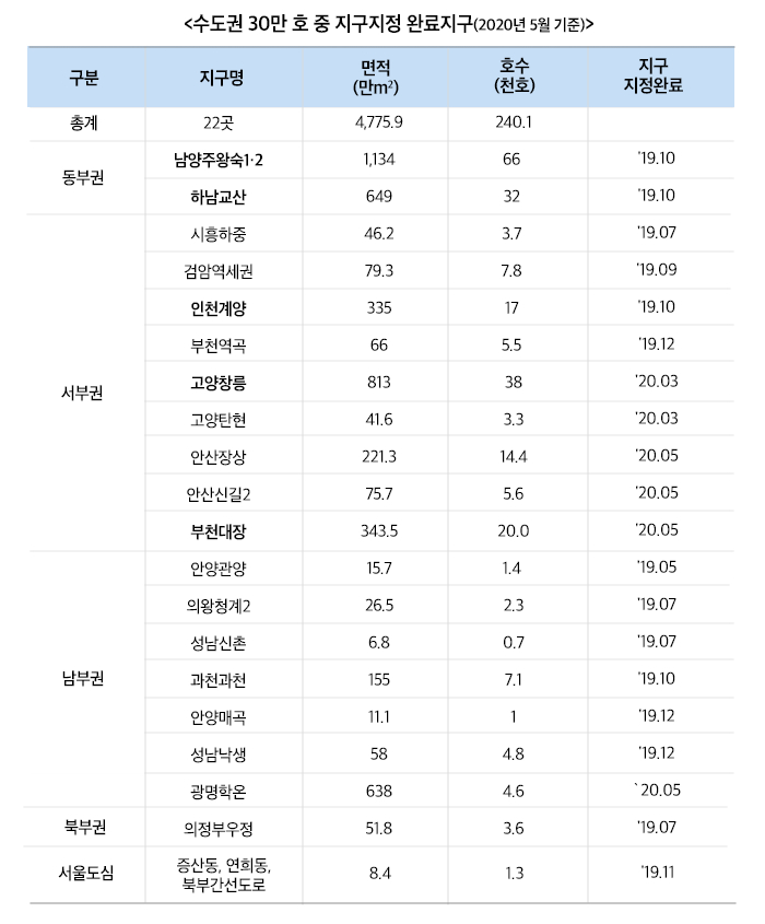 수도권 30만 호 중 지구지정 완료지구 하단 내용 참조