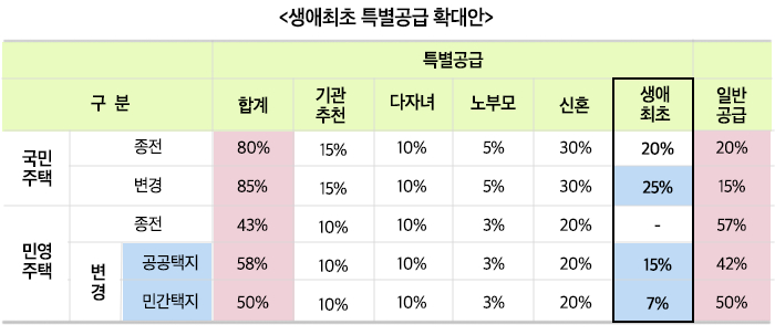 생애최초 특별공급 확대안 하단 내용 참조