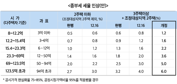 종부세 세율 인상(안) 하단 내용 참조