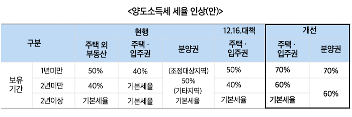 양도소득세 세율 인상(안) 하단 내용 참조