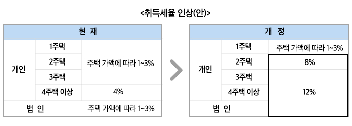 취득세율 인상(안) 하단 내용 참조