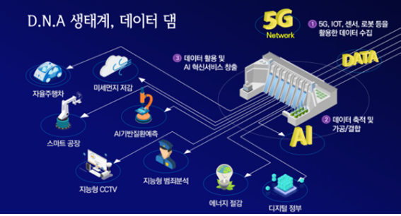 데이터 댐 개념도 하단 내용 참조