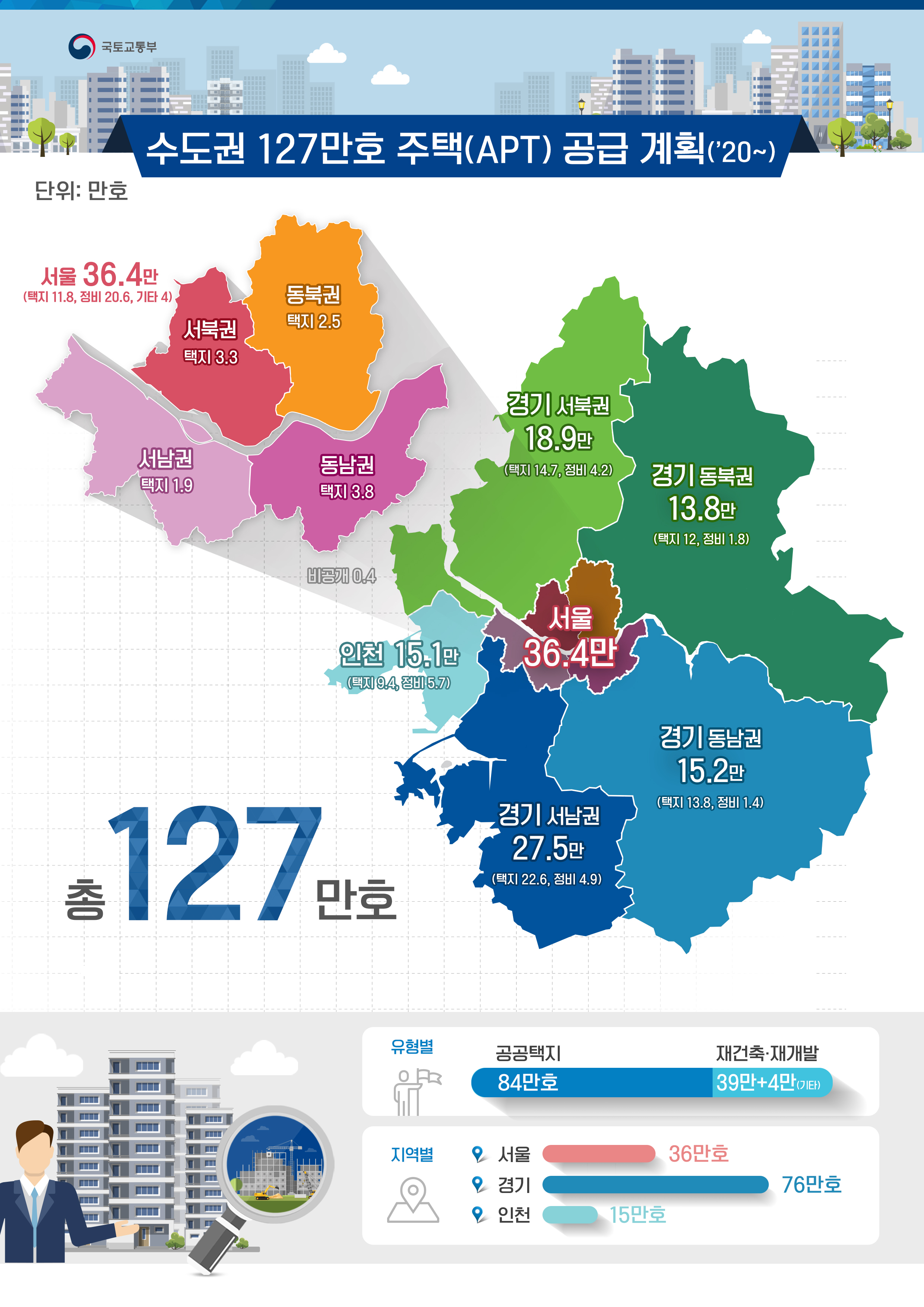 수도권 127만호 주택(APT) 공급 계획('20~) 서울36.4만(동북권 택지2.5, 서북권 택지3.3, 서남권 택지1.9, 동남권 택지 3.8, 비공개 0.4), 경기 서북권 18.9만(택지 14.7,정비4.2), 경기 동북권 13.8만(택지12,정비1.8), 인천15.1만(택지9.4,정비5.7), 경기서남권 27.5만(택지22.6, 정비4.9), 경기 동남권 15.2만(택지13.8, 정비1.4) 총 127만호 -유형별 공공택지 84만호, 재건축·재개발39만+4만(기타) -지역별 경기36만호, 경기76만호, 인천15만호