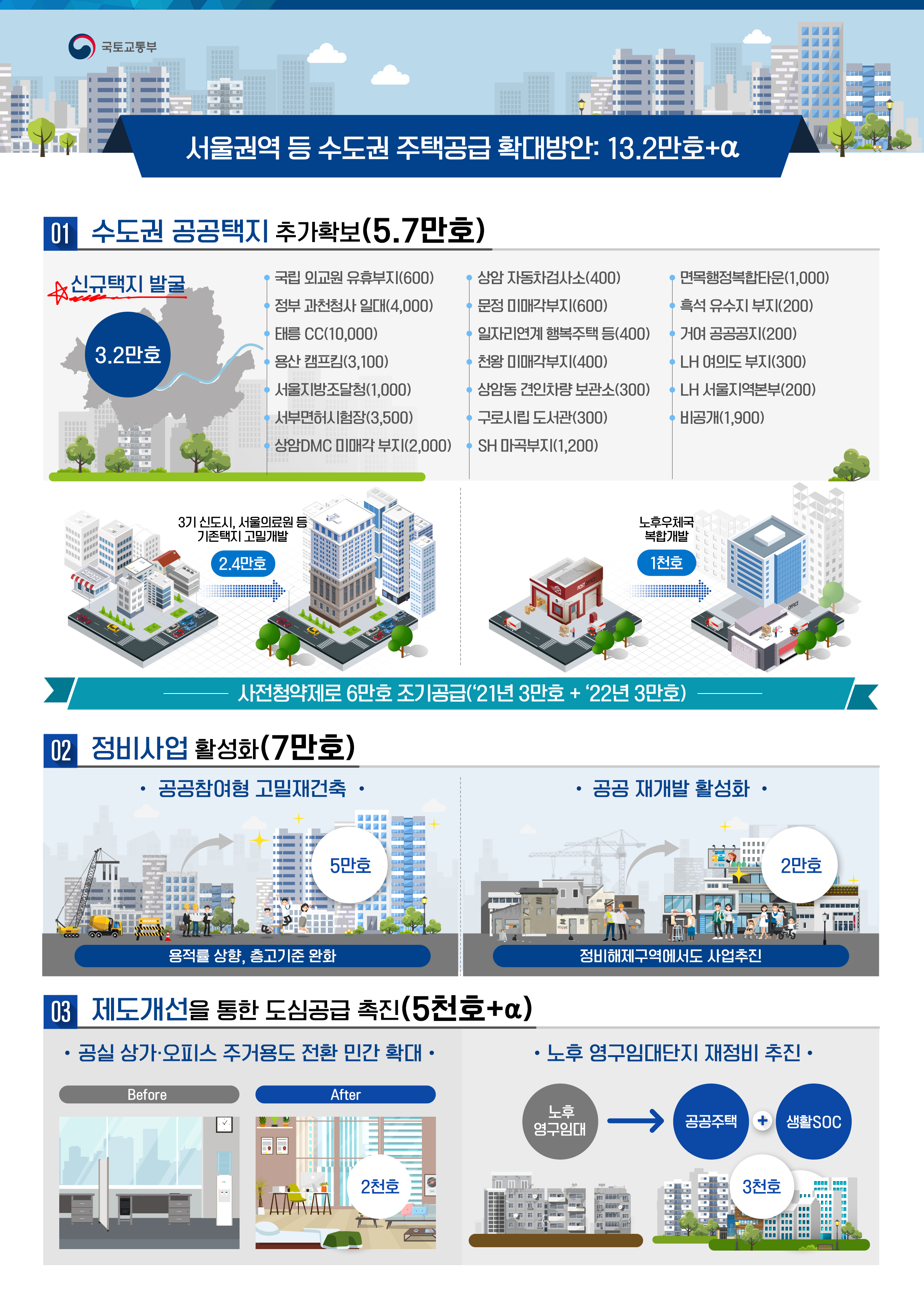 서울권역 등 수도권 주택공급 확대방안: 13.2만호+α 하단 내용 참조