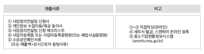 제출서류 ①사업정리컨설팅 신청서 ②개인간정보 수집이용/제공 동의서 ③사업정리컨설팅 신청 체크리스트 ④사업자등록증 또는 사업자등록증명원(또는 폐업사실증명원) ⑤소상공인확인 서류(또는 매출액+상시근로자 증빙서류) 비고 ①~③ 직접작성(온라인) ④세무소 발급, 스캔하여 온라인 등록 ⑤중소기업현황정보시스템(sminfo.mss.go.kr)