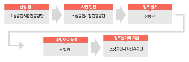 신청·접수(소상공인시장진흥공단)→사전진단(소상공인시장진흥공단)→점포철거(신청인)→증빙자료 등록(신청인)→점포철거비 지급(소상공인시장진흥공단)