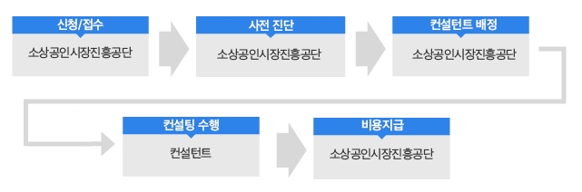 신청/접수(소상공인시장진흥공단) → 사전진단(소상공인시장진흥공단) → 컨설턴트 배정(소상공인시장진흥공단) → 컨설팅 수행(컨설턴트) → 비용지급(소사공인시장진흥공단)