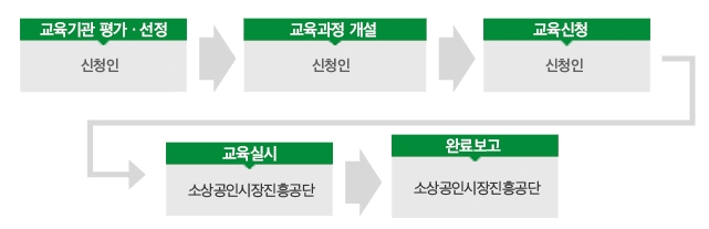 교육기간 평가·선정(신청인)→교육과정 개설(신청인)→교육신청(신청인)→교육시설(소상공인시장진흥공단)→완료보고(소상공인시장진흥공단)