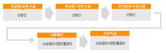 컨설팅/교육 수료(신청인)→취성패 1단계 수료(신청인)→전직장려 수당신청(신청인)→서류확인(소상공인시장진흥공단)→수당지급(소상공인시장진흥공단)