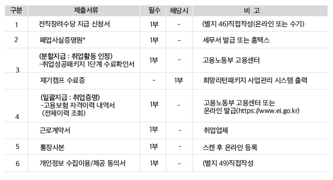 신청서류 구분, 제출서류, 필수, 비고 해당시, 비고 하단 내용 참조