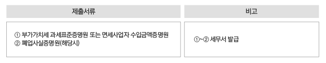 제출서류 ①부가가치세 과세표준증명원 또는 면세사업자 수입금액증명원 ②폐업사실증명원(해당시) 비고 ①~②세무서 발급