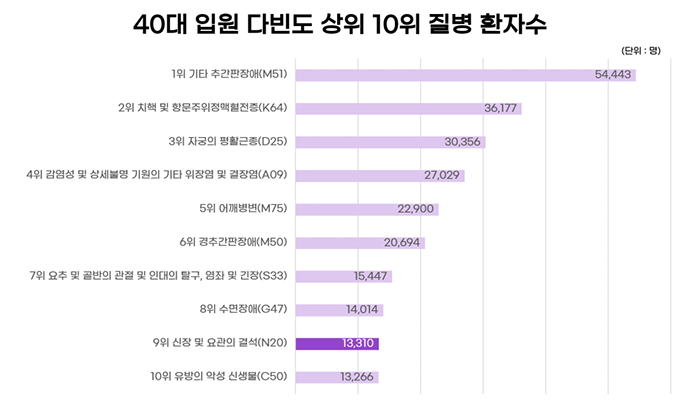 40대질병