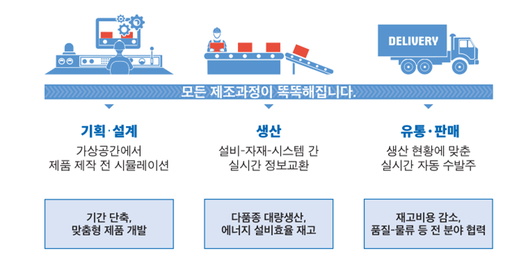 스마트공장 사업관리시스템 모든 제조과정이 똑똑해 집니다. ■기획·설계-가상공간에서 제품 제작 전 시뮬레이션 -기간 단축, 맞춤형 제품개발 ■생산-설비,자재,시스템 간 실시간 정보교환 -다품종 대량생산, 에너지 설비효율 재고 ■유통·판매-생산 현황에 맞춘 실시간 자동 수발주, 재고비용 감소, 품질,물류 등 전 분야 협력