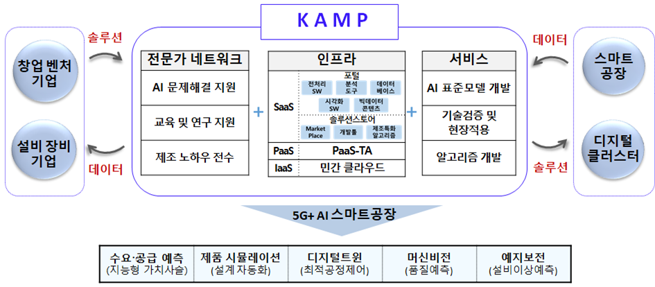  AI 중소벤처 제조 플랫폼 구조도(안) 하단 내용 참조