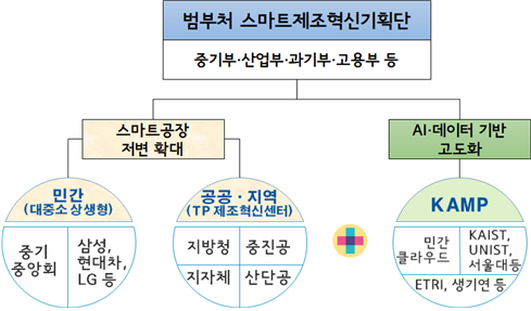 인공지능(AI)·데이터 기반의 제조혁신 거버넌스 도식화 하단 내용 참조