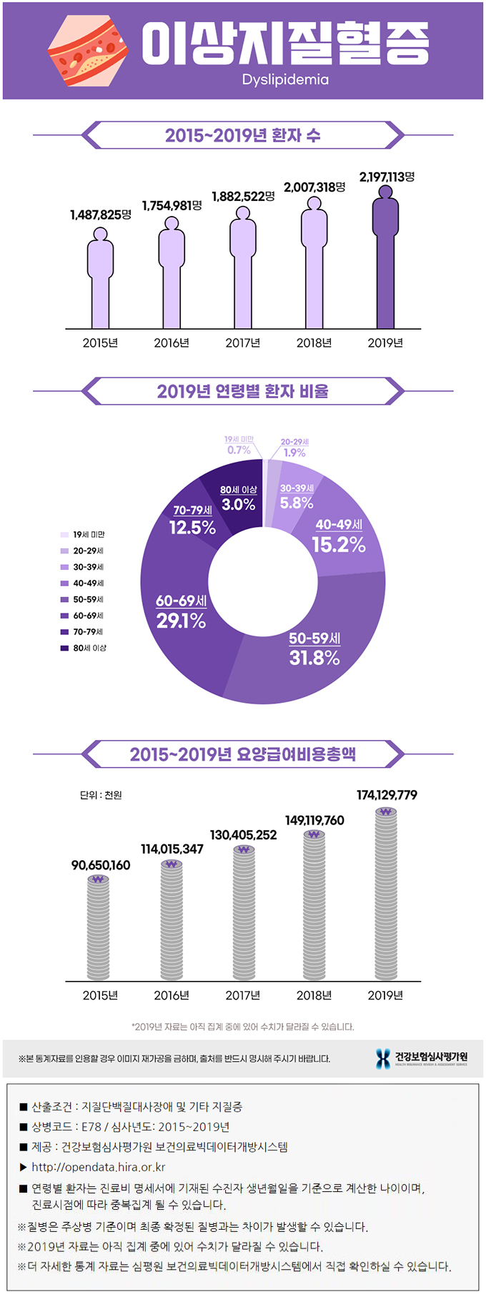 이상지질혈증