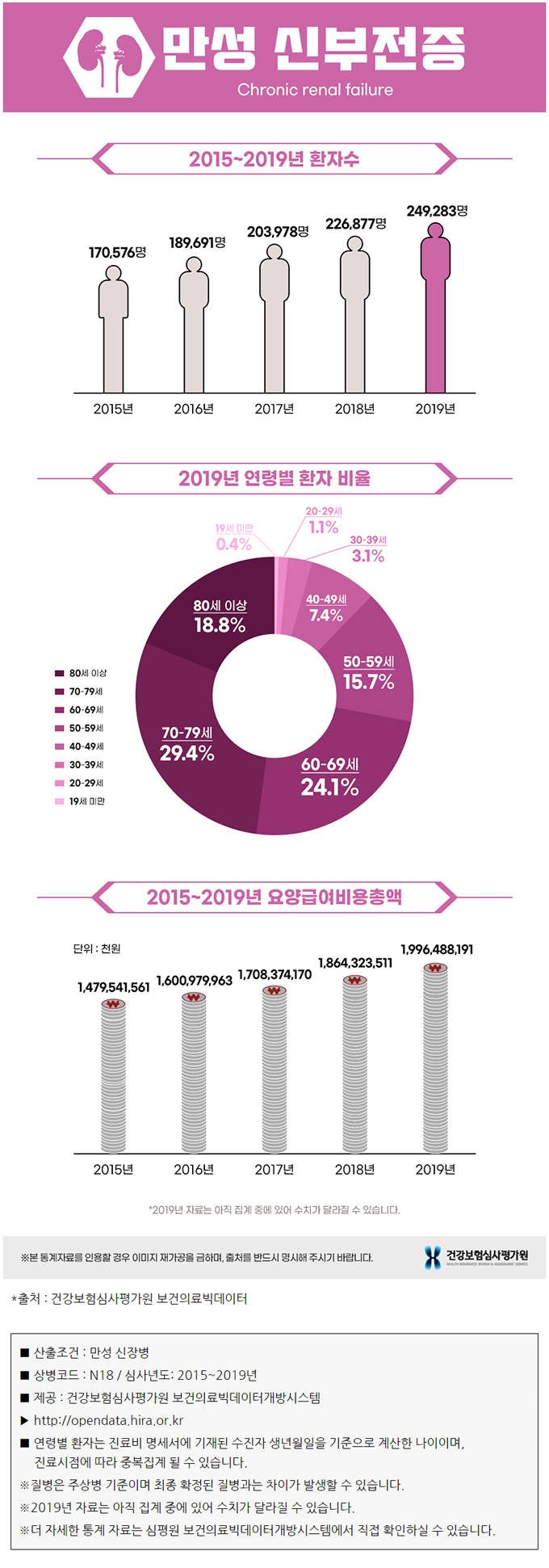 신부전증