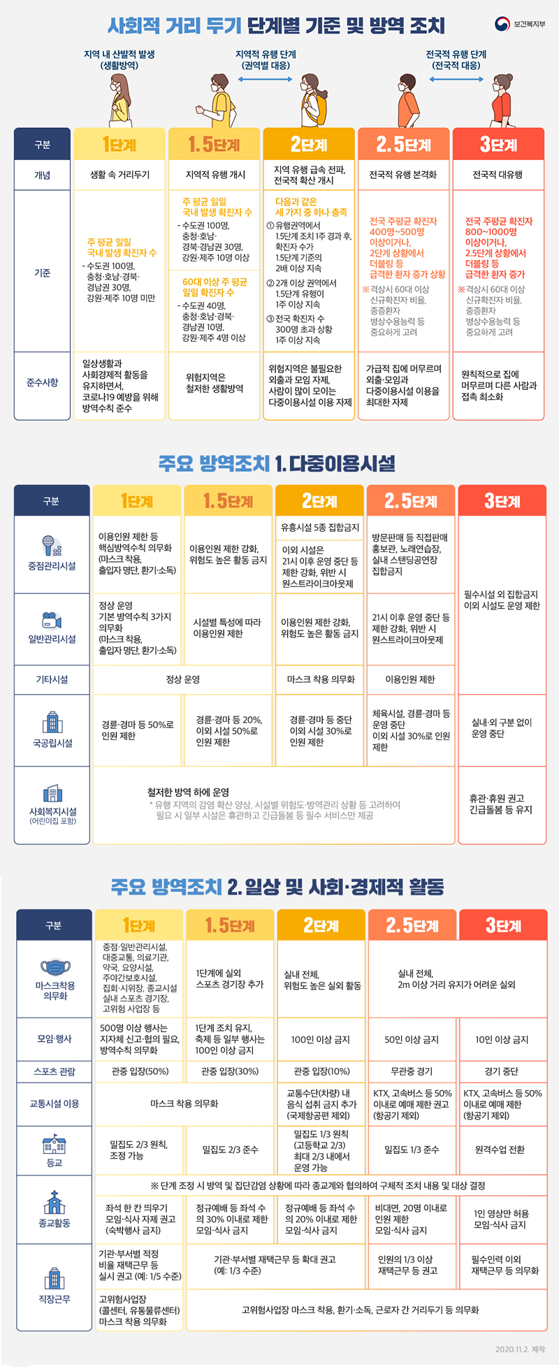 사회적 거리 두기 단계별 기준 및 방역 조치 - 카드/한컷 | 뉴스 | 대한민국 정책브리핑