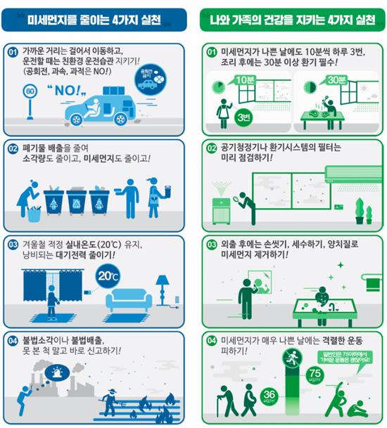 미세먼지를 줄이는 4가지 실천 - 1.가까운 거리는 걸어서 이동하고 운전할 때는 친환경 운전습관 지키기! (공회전, 과속, 과적은 NO!) 2.폐기물 배출을 줄여 소각량도 줄이고, 미세먼지도 줄이고! 3.겨울철 적정 실내온도(20℃) 유지, 낭비되는 대기전력 줄이기! 4.불법소각이나 불법배출, 못 본척 말고 바로 신고하기! 나와 가족의 건강을 지키는 4가지 실천 - 1.미세먼지가 나쁜 날에도 10분씩 하루 3번, 조리 후에는 30분 이상 환기 필수! 2.공기청정기나 환기시스템의 필터는 미리 점검하기! 3.외출 후에는 손씻기, 세수하기, 양치질로 미세먼지 제거하기! 4.미세먼지가 매우 나쁜날에는 격렬한 운동 피하기!