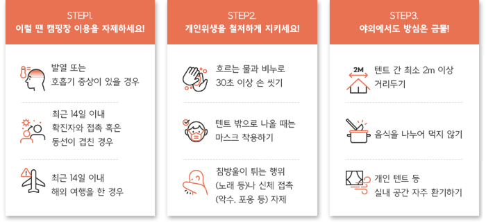 step1. 이런 땐 캠핑장 이용을 자제하세요! 발열또는 호흡기 증상이 있을 경우, 최근 14일 이내 확진자의 접촉 혹은 동선이 겹친 경우, 최근 14일 이내 해외 여행을 한 경우 step2. 개인위행을 철저하게 지키세요! 흐르는 물과 비누로 30초 이상 손 씻기, 텐트 밖으로 나올 때는 마스크 착용하기, 침방울을 튀는 행위(노래 등)나 신체 접촉(악수, 포옹등) 자제 step3. 야외에서도 방슴은 금물! 텐트 간 최소 2m 이상 거리두기, 음식을 나누어 먹지 않기, 개인 텐트등 실내 공간 자주 환기하기