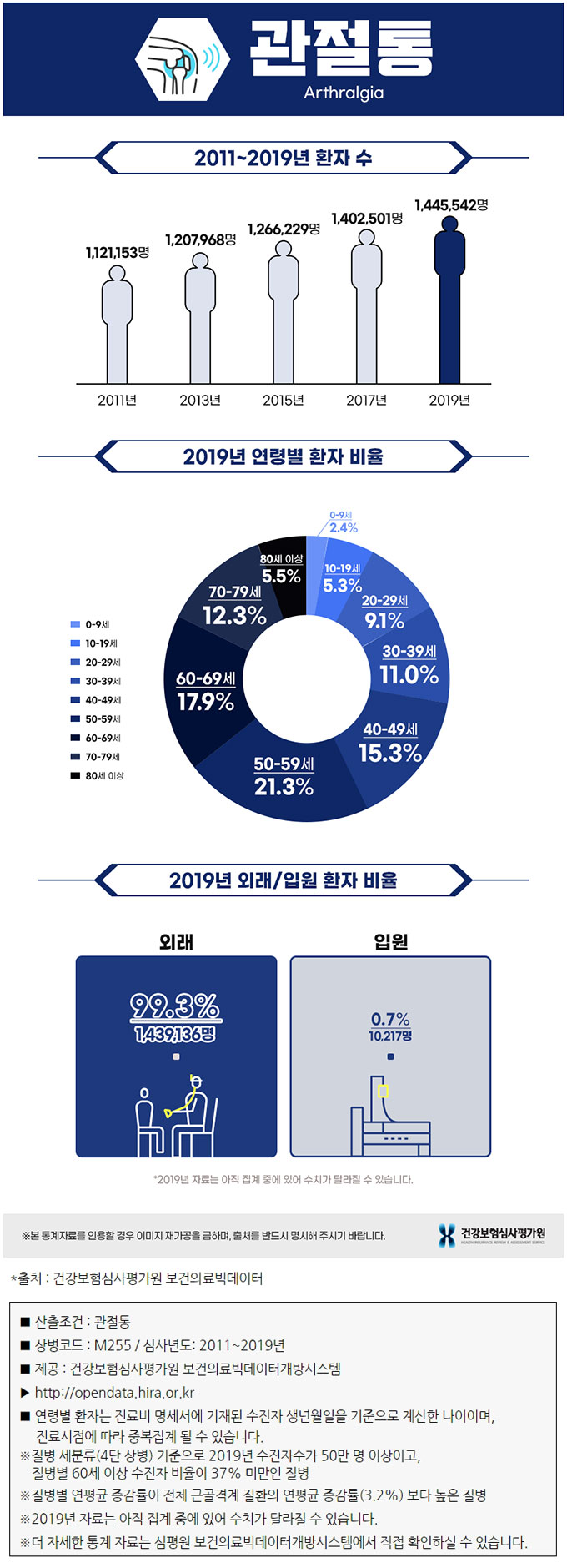 관절통