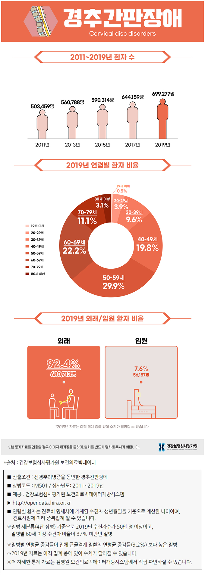 경추추간판