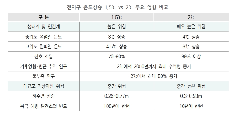 전지구 온도상승 1.5℃ VS 2℃ 주요 영향 비고 하단 내용 참조