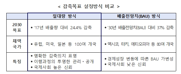 감축목표 설정방식 비교 하단 내용 참조