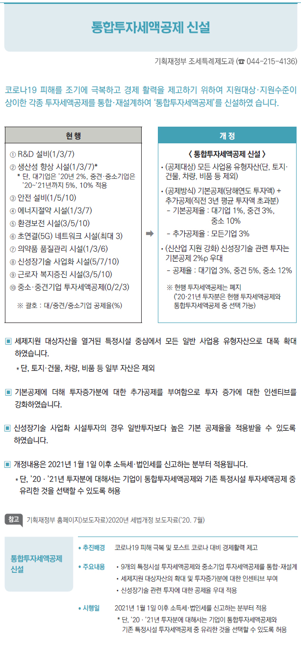 코로나19 피해를 조기에 극복하고 경제 활력을 제고하기 위하여 지원대상·지원수준이상이한 각종 투자세액공제를 통합·재설계하여 ‘통합투자세액공제’를 신설하였 습니다.▣▣세제지원 대상자산을 열거된 특정시설 중심에서 모든 일반 사업용 유형자산으로 대폭 확대하였습니다.＊단, 토지·건물, 차량, 비품 등 일부 자산은 제외▣▣기본공제에 더해 투자증가분에 대한 추가공제를 부여함으로 투자 증가에 대한 인센티브를강화하였습니다.