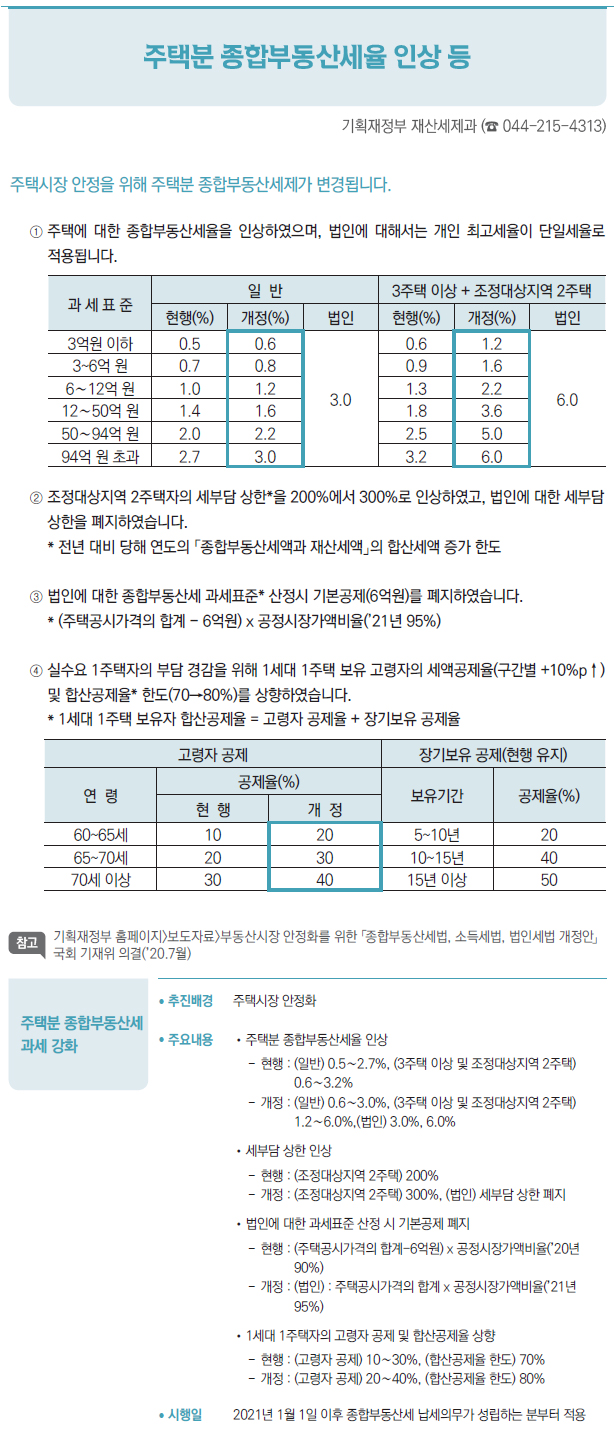 주택분 종합부동산세율 인상 등 (기획재정부)/ 주택분 종합부동산세과세 강화/ 추진배경 주택시장 안정화/ 주요내용 /주택분 종합부동산세율 인상--현행 : (일반) 0.5∼2.7%, (3주택 이상 및 조정대상지역 2주택)0.6∼3.2%--개정 : (일반) 0.6∼3.0%, (3주택 이상 및 조정대상지역 2주택)1.2∼6.0%,(법인) 3.0%, 6.0%/세부담 상한 인상--현행 : (조정대상지역 2주택) 200%--개정 : (조정대상지역 2주택) 300%, (법인) 세부담 상한 폐지/법인에 대한 과세표준 산정 시 기본공제 폐지--현행 : (주택공시가격의 합계-6억원) x 공정시장가액비율(’20년90%)--개정 : (법인) : 주택공시가격의 합계 x 공정시장가액비율(’21년95%)/1세대 1주택자의 고령자 공제 및 합산공제율 상향--현행 : (고령자 공제) 10∼30%, (합산공제율 한도) 70%--개정 : (고령자 공제) 20∼40%, (합산공제율 한도) 80%? 시행일 2021년 1월 1일 이후 종합부동산세 납세의무가 성립하는 분부터 적용