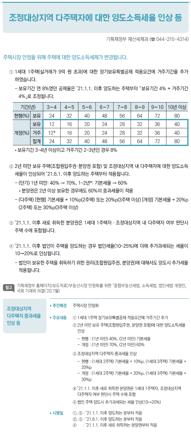 조정대상지역 다주택자에 대한 양도소득세율 인상 등 (기획재정부)/조정대상지역다주택자 중과세율인상 등/ 추진배경 주택시장 안정화/ 주요내용 ① 1세대 1주택 장기보유특별공제 적용요건에 거주기간 추가② 2년 미만 보유 주택(조합원입주권, 분양권 포함)에 대한 양도소득세율인상--현행 : (1년 미만) 40%, (2년 미만) 기본세율--개정 : (1년 미만) 70%, (2년 미만) 60%③ 조정대상지역 다주택자 중과세율 인상--현행 : (1세대 2주택) 기본세율 + 10%p, (1세대 3주택) 기본세율 +20%p--개정 : (1세대 2주택) 기본세율 + 20%p, (1세대 3주택) 기본세율 +30%p④ ’21.1.1. 이후 새로 취득한 분양권은 1세대 1주택자, 조정대상지역다주택자 여부 판단시 주택 수에 포함⑤ 법인 주택 양도시 추가과세되는 세율 인상(10→20%)/ 시행일 ①, ⑤ : ’21.1.1. 이후 양도하는 분부터 적용②, ③ : ’21.6.1. 이후 양도하는 분부터 적용④ : ’21.1.1. 이후 새로 취득하는 분양권부터 적용