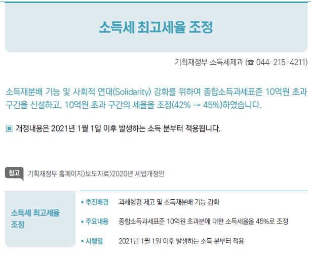 소득세 최고세율조정/ 추진배경 과세형평 제고 및 소득재분배 기능 강화/ 주요내용 종합소득과세표준 10억원 초과분에 대한 소득세율을 45%로 조정/ 시행일 2021년 1월 1일 이후 발생하는 소득 분부터 적용