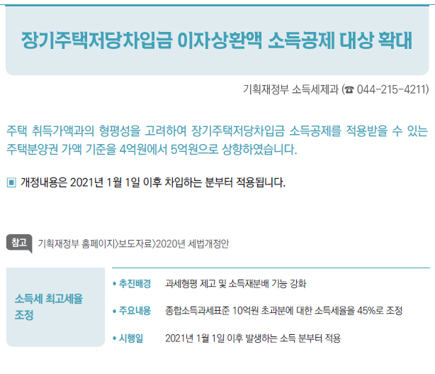 장기주택저당차입금이자상환액 소득공제대상 확대/ 추진배경 서민·중산층의 주택 마련 부담 완화/ 주요내용 장기주택저당차입금 이자상환액 소득공제 대상 주택분양권 가액을5억원으로 상향 조정/ 시행일 2021년 1월 1일 이후 차입하는 분부터 적용