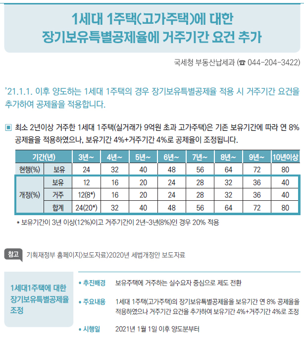 1세대1주택에 대한장기보유특별공제율조정/ 추진배경 보유주택에 거주하는 실수요자 중심으로 제도 전환/ 주요내용 1세대 1주택(고가주택)의 장기보유특별공제율을 보유기간 연 8% 공제율을적용하였으나 거주기간 요건을 추가하여 보유기간 4%+거주기간 4%로 조정/ 시행일 2021년 1월 1일 이후 양도분부터