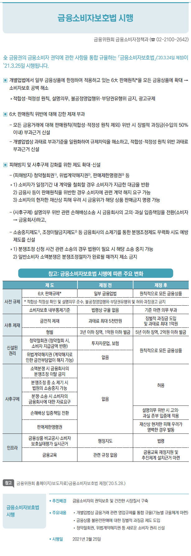 금융소비자보호법시행/ 추진배경 금융소비자의 권익보호 및 건전한 시장질서 구축/ 주요내용 //개별업법상 금융거래 관련 영업규제를 통합 규율(기능별 규율체계 마련)//금융상품 불완전판매에 대한 징벌적 과징금 제도 도입//청약철회권, 위법계약해지권 등 새로운 소비자 권리 신설/ 시행일 2021년 3월 25일