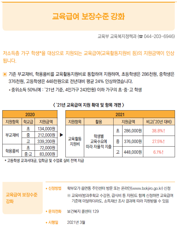 교육급여 보장수준강화/ 신청방법 학부모가 읍면동 주민센터 방문 또는 온라인(www.bokjiro.go.kr) 신청※ 교육비(방과후학교 수강권, 급식비 등 지원)도 함께 신청하면 교육급여기준에 미달하더라도, 소득재산 조사 결과에 따라 지원받을 수 있음/ 문의전화 보건복지 콜센터 129/ 시행일 2021년 3월