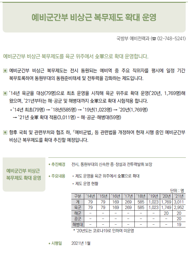 예비군간부 비상근복무제도 확대 운영▶/ 추진배경 전시, 동원부대의 신속한 증·창설과 전투력발휘 보장/ 주요내용 //제도 운영을 육군 위주에서 全軍으로 확대//제도 운영 현황/ 시행일 2021년 1월
