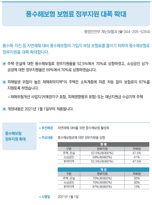 풍수해보험 정부지원 확대▶/ 추진배경 자연재해 대비를 위한 풍수해보험 활성화/ 주요내용 풍수해보험료에 대한 정부지원율 상향/ 시행일 2021년 1월 1일