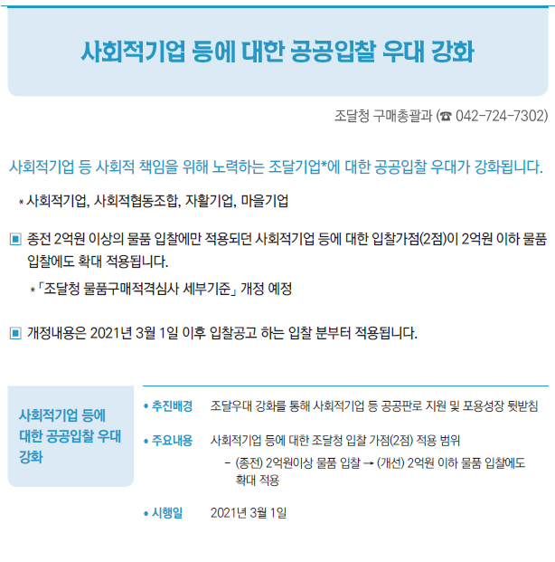 사회적기업 등에 대한 공공입찰 우대 강화▶/ 추진배경 조달우대 강화를 통해 사회적기업 등 공공판로 지원 및 포용성장 뒷받침/ 주요내용 사회적기업 등에 대한 조달청 입찰 가점(2점) 적용 범위-- (종전) 2억원이상 물품 입찰 → (개선) 2억원 이하 물품 입찰에도확대 적용/ 시행일 2021년 3월 1일