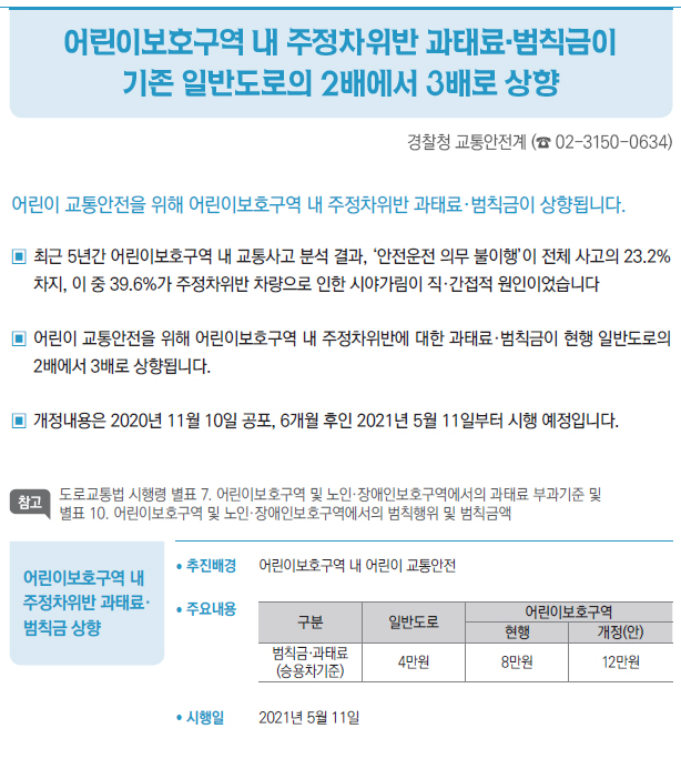어린이보호구역 내 주정차위반 과태료· 범칙금 상향▶▣▣최근 5년간 어린이보호구역 내 교통사고 분석 결과, ‘안전운전 의무 불이행’이 전체 사고의 23.2%차지, 이 중 39.6%가 주정차위반 차량으로 인한 시야가림이 직·간접적 원인이었습니다▣▣어린이 교통안전을 위해 어린이보호구역 내 주정차위반에 대한 과태료·범칙금이 현행 일반도로의2배에서 3배로 상향됩니다.▣▣개정내용은 2020년 11월 10일 공포, 6개월 후인 2021년 5월 11일부터 시행 예정입니다.