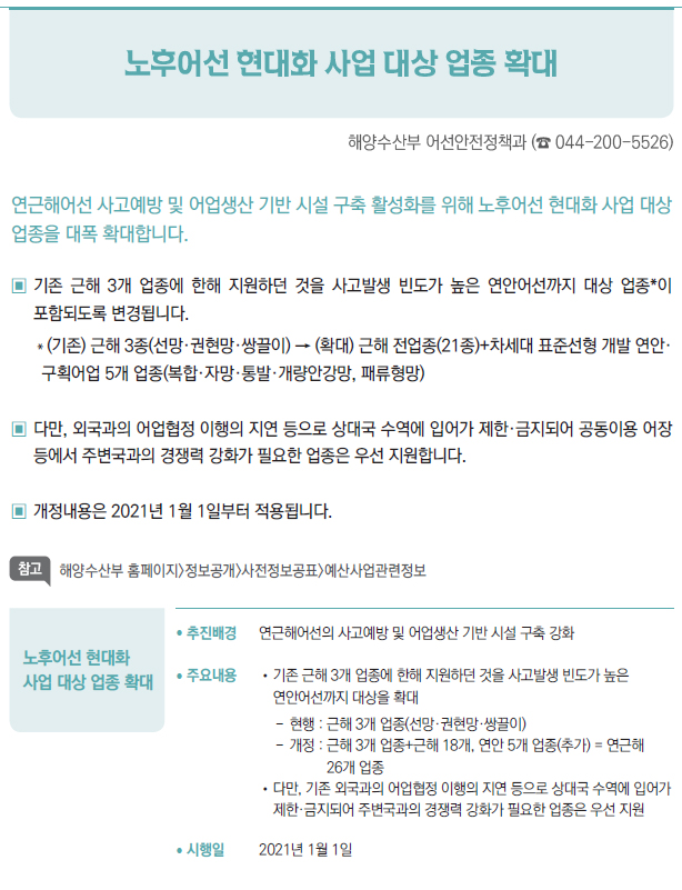 노후어선 현대화 사업 대상 업종 확대▶/ 추진배경 연근해어선의 사고예방 및 어업생산 기반 시설 구축 강화/ 주요내용 //기존 근해 3개 업종에 한해 지원하던 것을 사고발생 빈도가 높은연안어선까지 대상을 확대--현행 : 근해 3개 업종(선망·권현망·쌍끌이)--개정 : 근해 3개 업종+근해 18개, 연안 5개 업종(추가) = 연근해26개 업종//다만, 기존 외국과의 어업협정 이행의 지연 등으로 상대국 수역에 입어가제한·금지되어 주변국과의 경쟁력 강화가 필요한 업종은 우선 지원/ 시행일 2021년 1월 1일