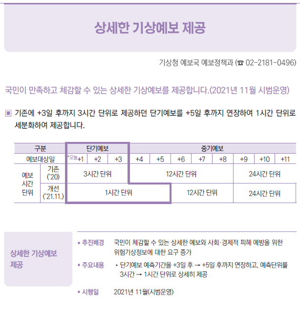 상세한 기상예보 제공▶/ 추진배경 국민이 체감할 수 있는 상세한 예보와 사회·경제적 피해 예방을 위한▣위험기상정보에 대한 요구 증가/ 주요내용 //단기예보 예측기간을 +3일 후 → +5일 후까지 연장하고, 예측단위를▣3시간 → 1시간 단위로 상세히 제공/ 시행일 2021년 11월(시범운영)