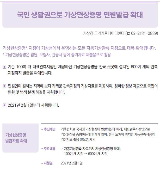 기상현상증명 발급자료 확대▶/ 추진배경 기후변화로 국지성 기상현상이 빈발해짐에 따라, 대표관측지점만으로▣기상현상을 증명하는데 한계가 있어, 전국 도처에 위치한 자동관측지점의기상자료 활용 필요성 제기/ 주요내용 //자동기상관측 자료까지 기상현상증명 확대: ▣100여 개 지점 → 600여 개 지점/ 시행일 2021년 2월 1일