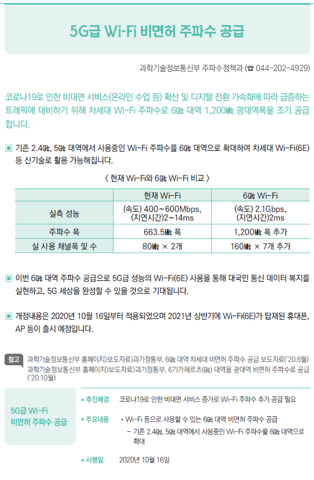 5G급 Wi-Fi 비면허 주파수 공급▶/ 추진배경 코로나19로 인한 비대면 서비스 증가로 Wi-Fi 주파수 추가 공급 필요/ 주요내용 //Wi-Fi 등으로 사용할 수 있는 6㎓ 대역 비면허 주파수 공급--기존 2.4㎓, 5㎓ 대역에서 사용중인 Wi-Fi 주파수를 6㎓ 대역으로확대/ 시행일 2020년 10월 16일