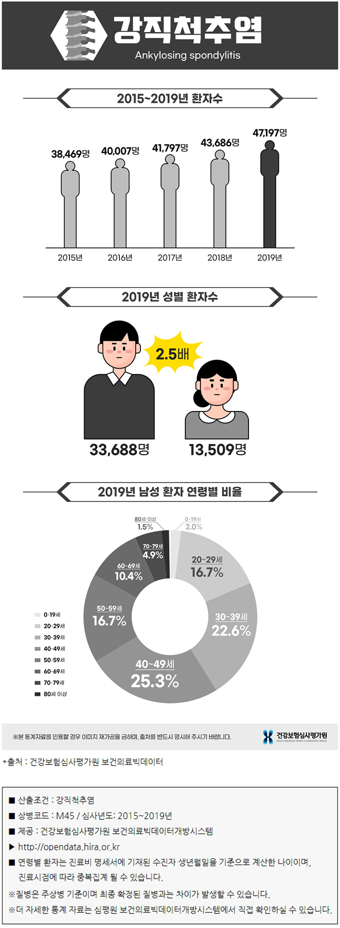 남성이 조심해야 하는 근골격계 질환 ② 강직성척추염 - 기고/컬럼 | 뉴스 | 대한민국 정책브리핑