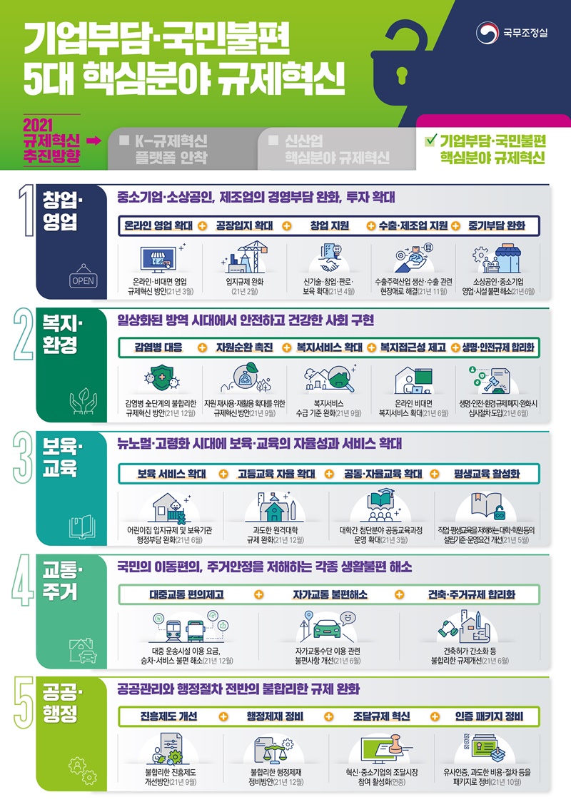 기업부담·국민불편 5대 핵심분야 규제혁신 하단내용 참조 기업부담·국민불편 5대 핵심분야 규제혁신 하단내용 참조