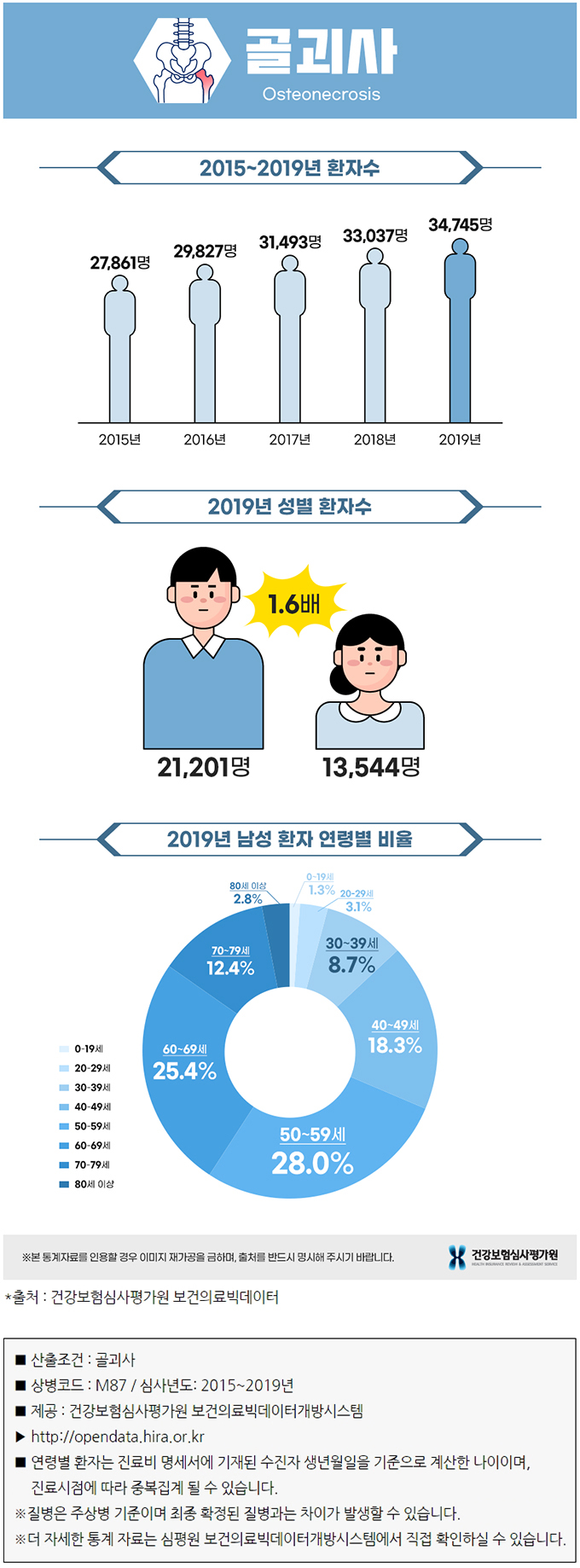 골괴사 통계자료