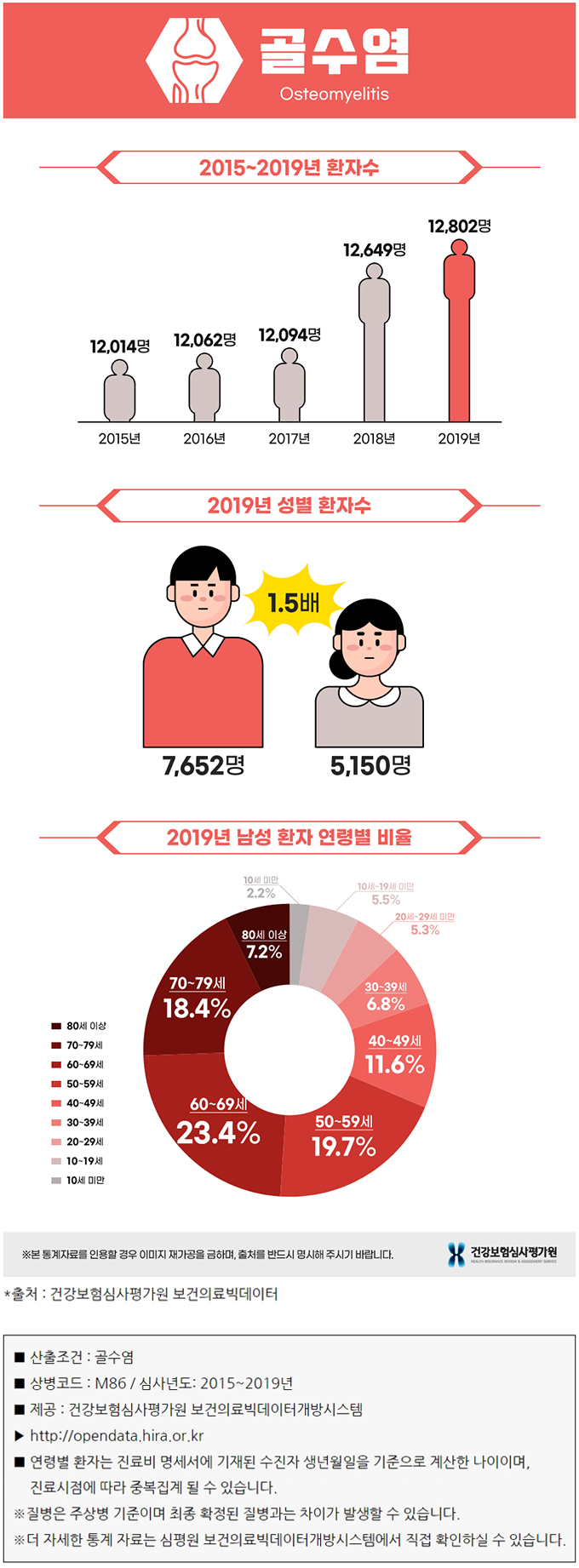 골수염 통계자료