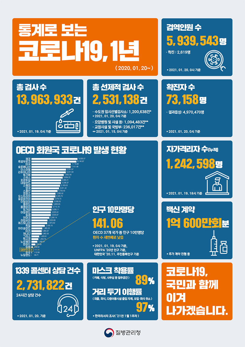 통계로 보는 코로나19, 1년 하단내용 참조